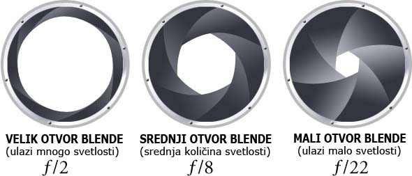 otvor blende